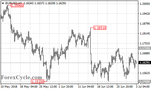 EURUSD 4-hour chart