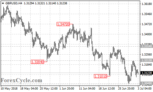 GBPUSD 4-hour chart