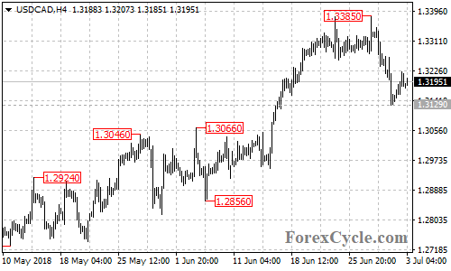 USDCAD 4-hour chart