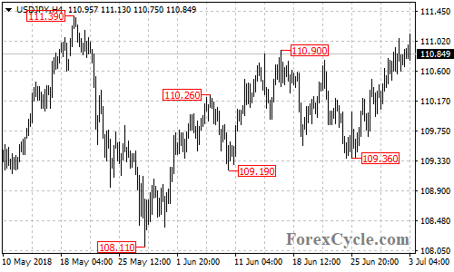 USDJPY 4-hour chart