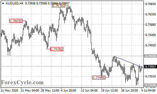 AUDUSD 4-hour chart