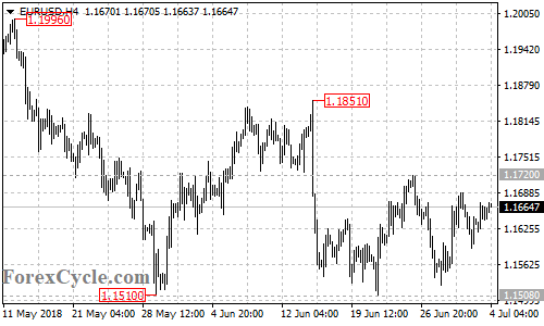 EURUSD 4-hour chart