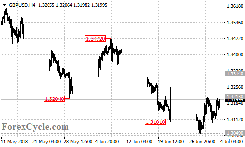 GBPUSD 4-hour chart