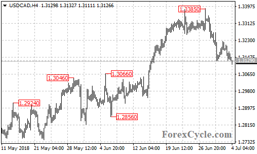 USDCAD 4-hour chart