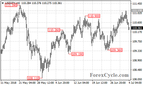 USDJPY 4-hour chart