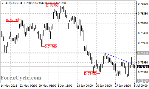 AUDUSD 4-hour chart