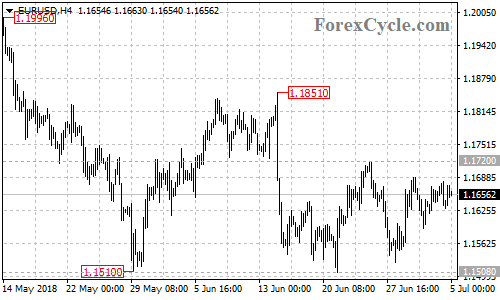 EURUSD 4-hour chart