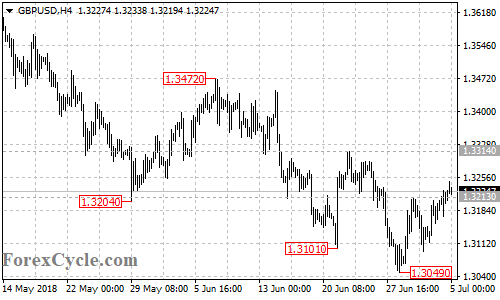 GBPUSD 4-hour chart