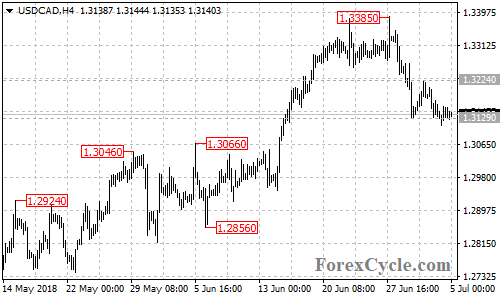 USDCAD 4-hour chart