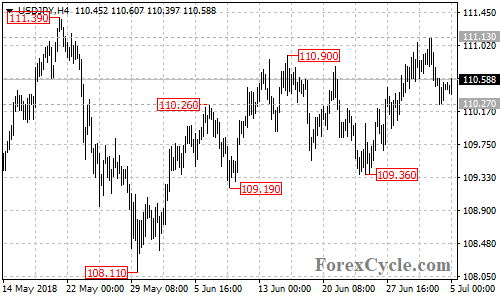 USDJPY 4-hour chart