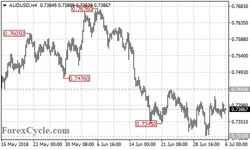 AUDUSD 4-hour chart