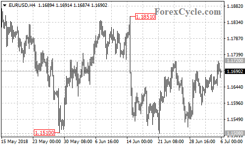 EURUSD 4-hour chart