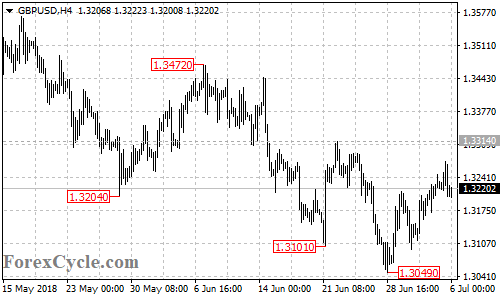 GBPUSD 4-hour chart