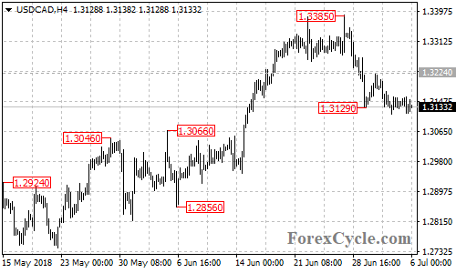 USDCAD 4-hour chart