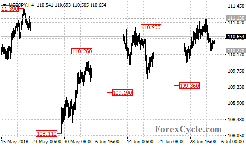 USDJPY 4-hour chart