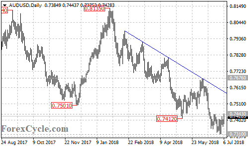 AUDUSD daily chart