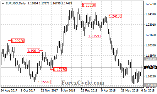 EURUSD daily chart