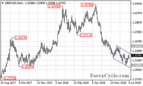 GBPUSD daily chart