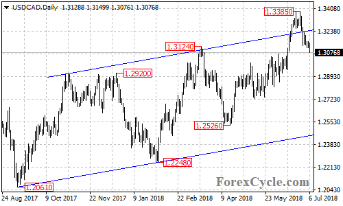 USDCAD daily chart