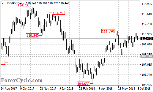 USDJPY daily chart