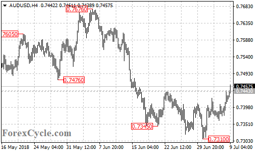 AUDUSD 4-hour chart