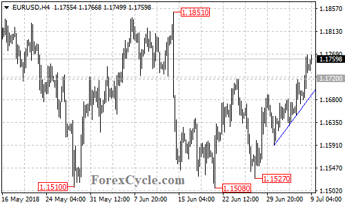 EURUSD 4-hour chart