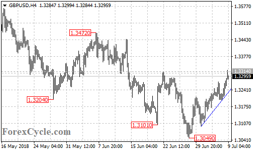 GBPUSD 4-hour chart