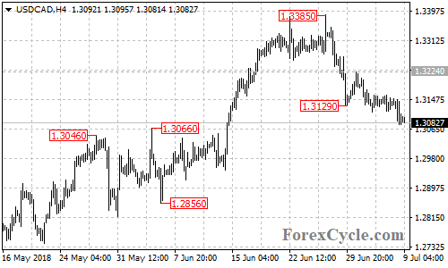 USDCAD 4-hour chart