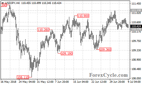 USDJPY 4-hour chart