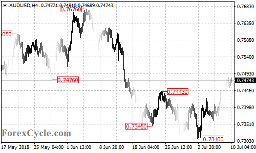 AUDUSD 4-hour chart