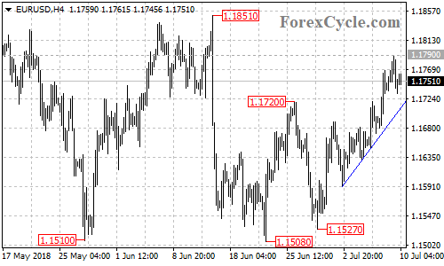 EURUSD 4-hour chart