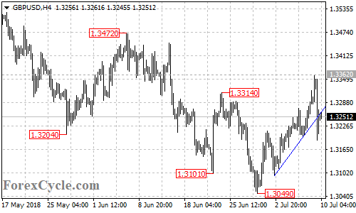 GBPUSD 4-hour chart