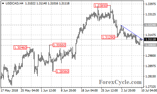 USDCAD 4-hour chart