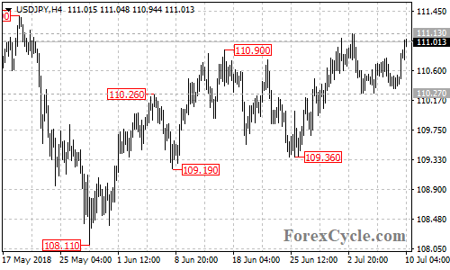 USDJPY 4-hour chart