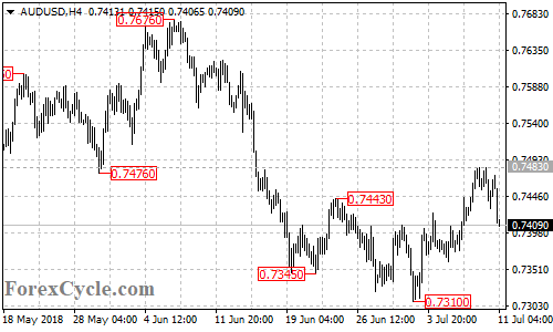 AUDUSD 4-hour chart