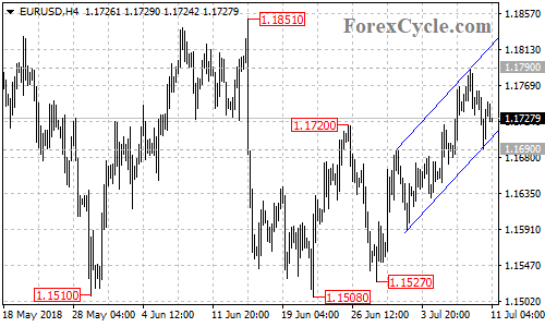 EURUSD 4-hour chart