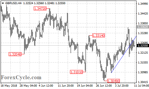 GBPUSD 4-hour chart