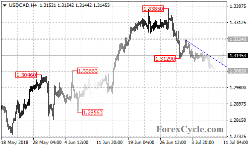 USDCAD 4-hour chart