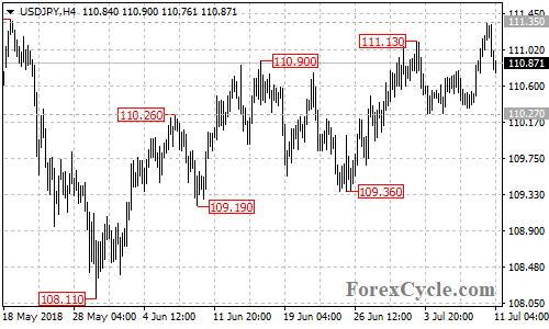 USDJPY 4-hour chart