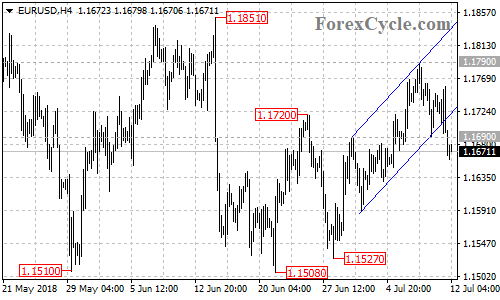 EURUSD 4-hour chart