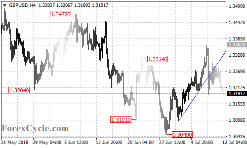 GBPUSD 4-hour chart