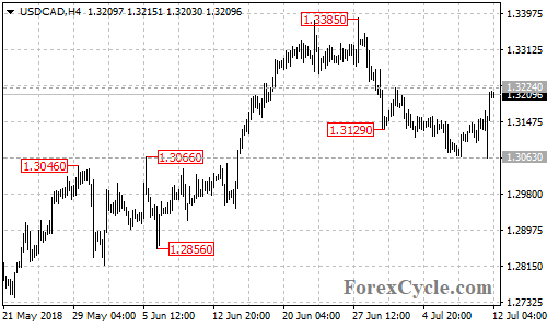 USDCAD 4-hour chart