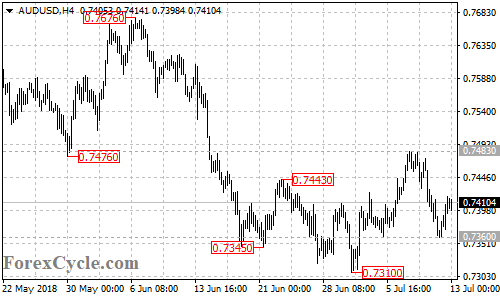 AUDUSD 4-hour chart