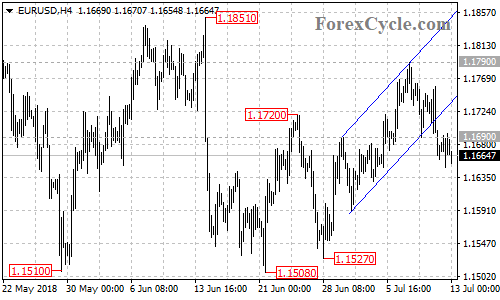 EURUSD 4-hour chart