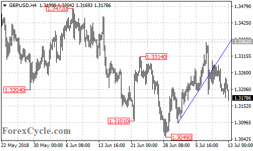 GBPUSD 4-hour chart