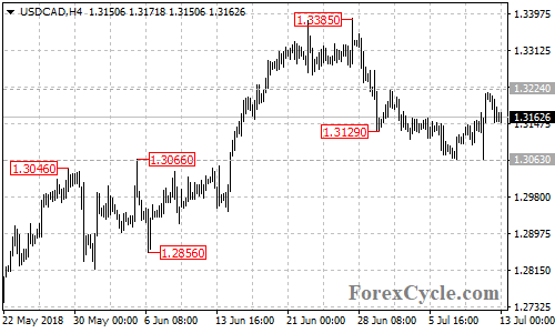 USDCAD 4-hour chart