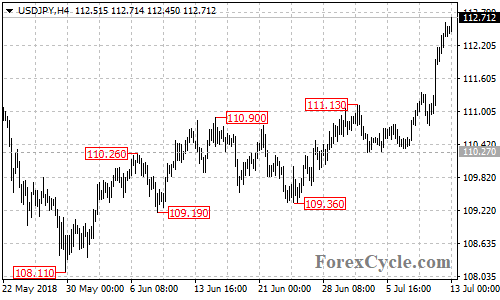 USDJPY 4-hour chart