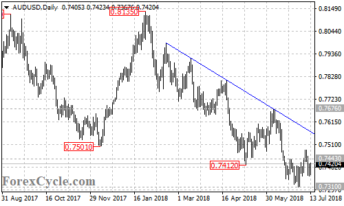 AUDUSD daily chart