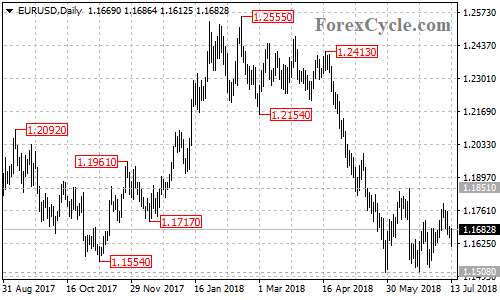 EURUSD daily chart