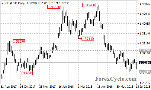 GBPUSD daily chart